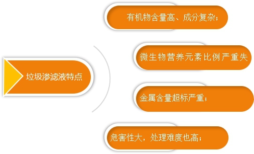 垃圾滲濾液的特點