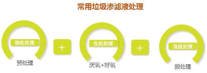 常用垃圾滲濾液處理方法