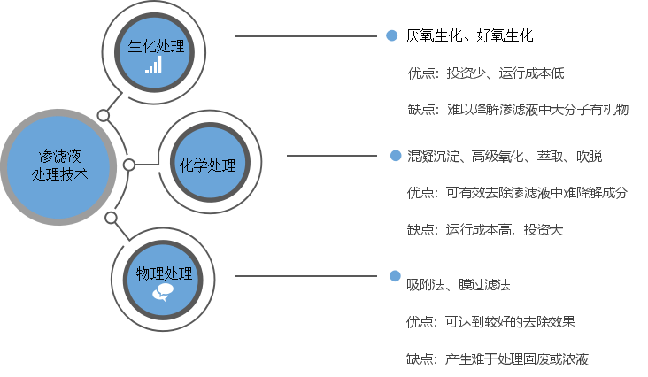 垃圾滲濾液處理方法