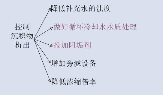 工業上控制沉積物析出的辦法
