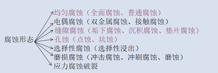不同的腐蝕形態